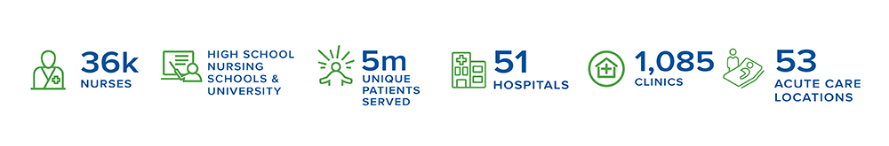 Gráfico estadístico para el Instituto de Enfermería de Providence. 36,000 enfermeras, 5 millones de pacientes únicos atendidos, 51 hospitales, 1,085 clínicas, y 53 ubicaciones de cuidados agudos