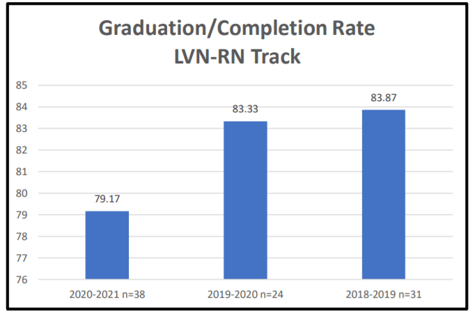 Gráfica de Tasa de Graduación/Terminación de la Carrera LVN-RN