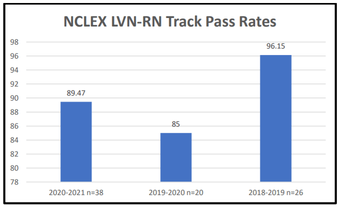 Gráfico de tasas de aprobación NCLEX NCLEX LVN-RN