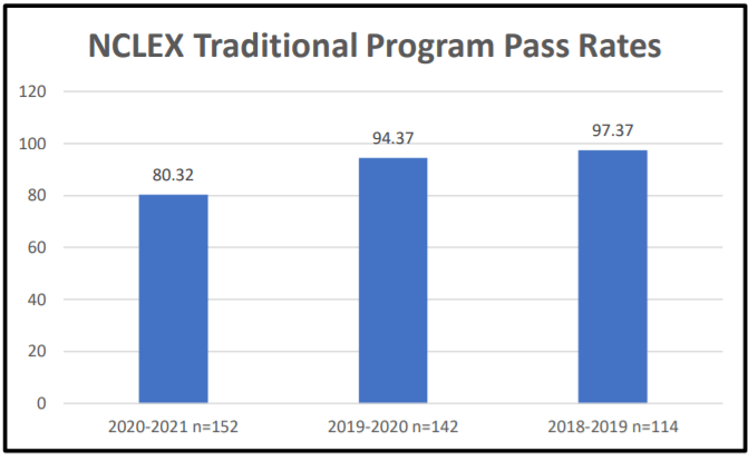 Gráfico de tasas de aprobación del programa tradicional NCLEX